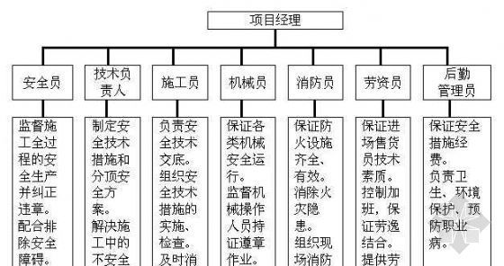 电梯安装安全责任目标书资料下载-项目安全责任体系图