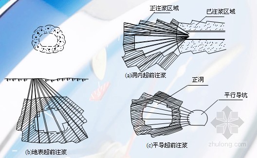 [PPT]山岭隧道工程施工方法及质量通病防治333页-超前深孔围幕注浆 