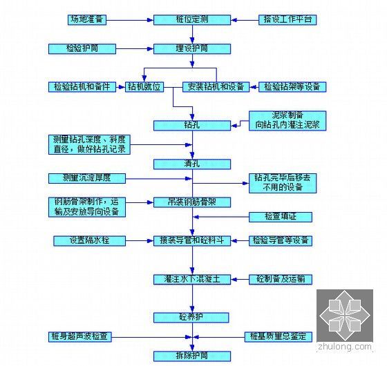 [广东]双向八车道城市快速路施工组织设计143页（CFG桩软基 满堂支架）-钻孔桩工序工艺流程图