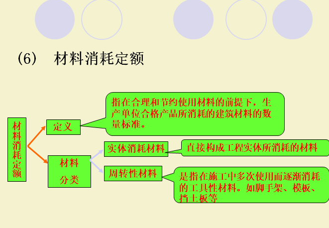 园林工程概预算-定额,施工图预算编制,工程量计算-材料消耗定额