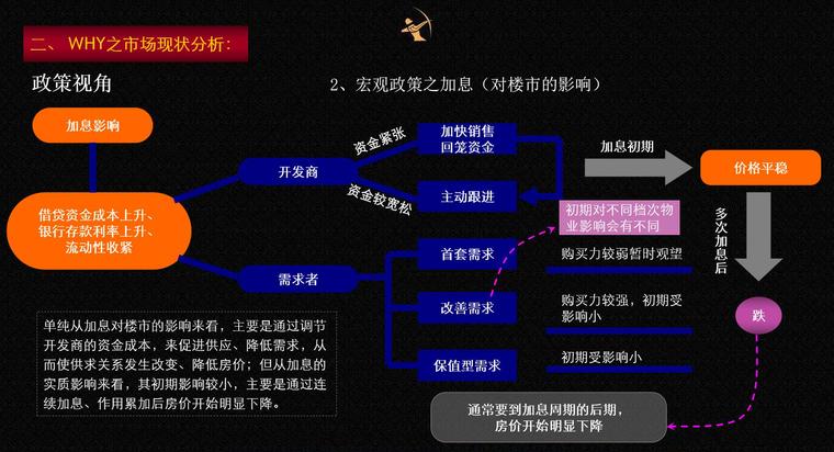 房地产营销策划全套方案（105页）-市场现状分析