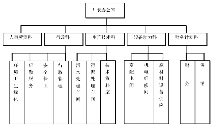 污水处理工程PPP项目建设施工运营方案（188页）-污水处理厂机构设置图