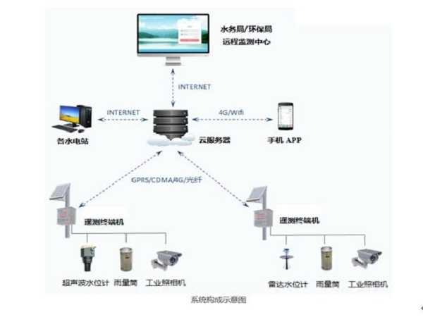 污水系统水质在线监测系统资料下载-专业水电站下泄生态流量监测系统方案Word版（共14页）