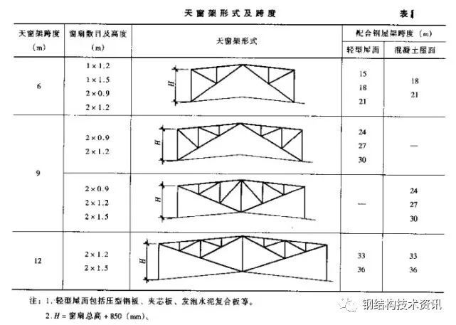 钢结构厂房天窗架设计详解_4