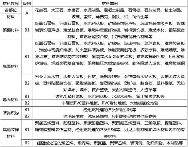 建筑保温材料防火要求资料下载-18分的建筑装修、保温材料防火考点总结，附重点！