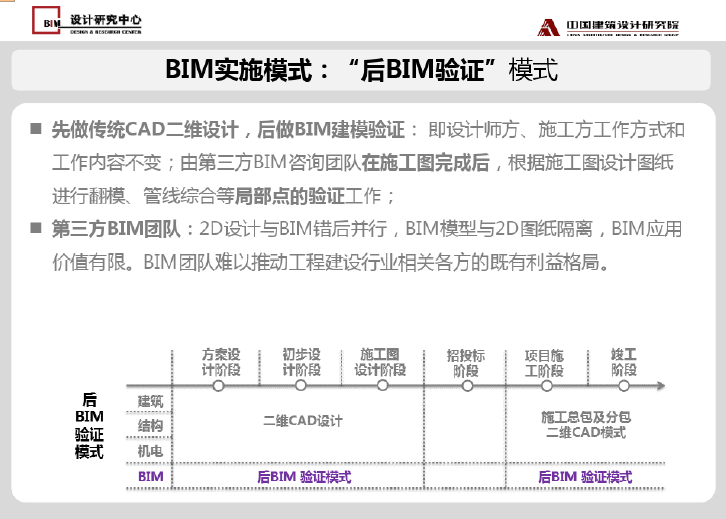 中国院BIM实施模式及本土化BIM解决方案_3