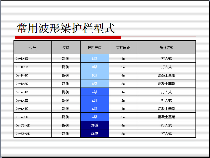 波形梁钢护栏质量监督与管理（70页）-常用波形梁护栏型式