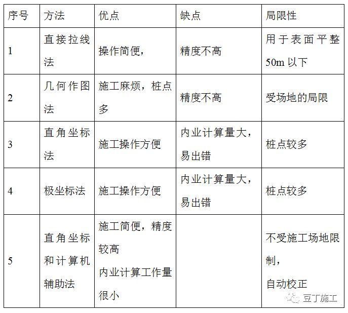 圆形、弧形建筑如何定位放线？分享一个快速准确放线方法_4