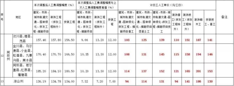 全国各省住建厅集中发文：大幅上调人工单价_10