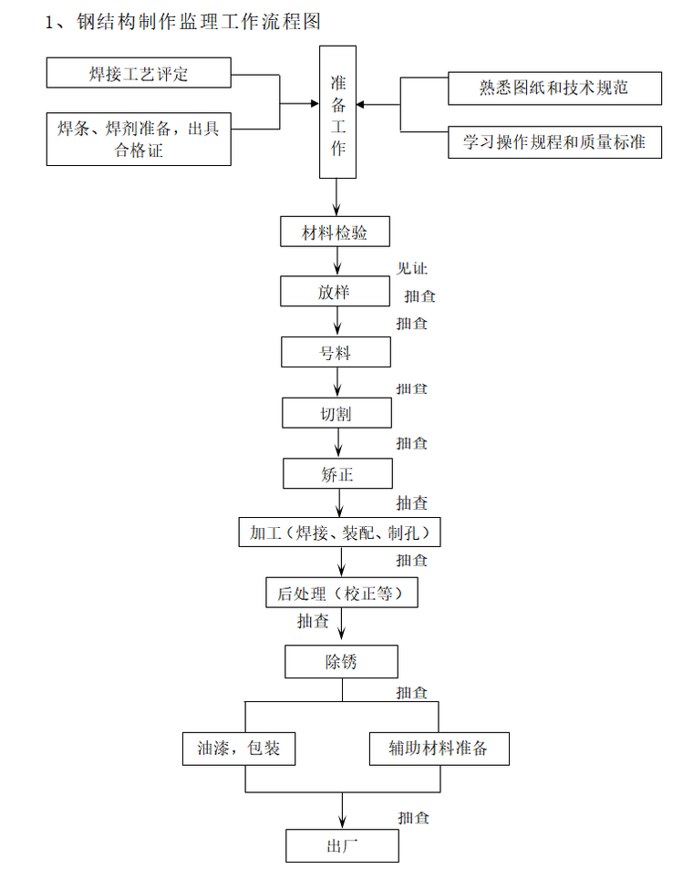 最新房建钢结构工程监理实施细则-钢结构制作监理工作流程图