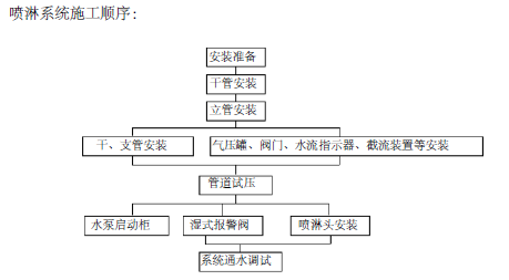 山东淄博市某高层建筑消防工程施工方案(完整版)42页_2