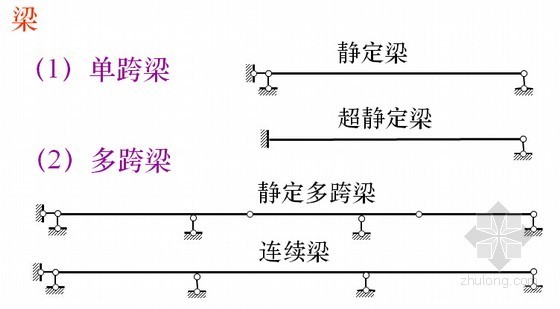 [ppt]结构力学上册总体解析讲义（428页 极其全面）-杆件结构分类 