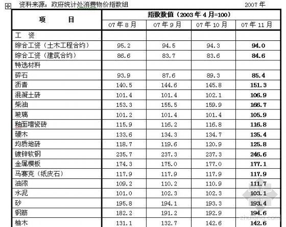 香港政府总部大楼平面图资料下载-香港政府合约的工资及材料成本指数（2008.2）