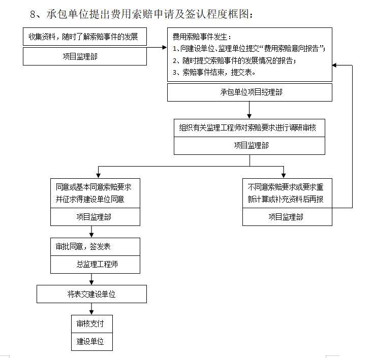 [苏州]装修装饰工程监理大纲（231页）-承包单位提出费用索赔申请及签认程度框图