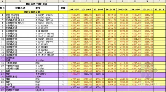 2012年许昌信息价资料下载-2012年度土建材料信息价