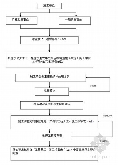 跨河桥梁维修工程监理规划（2013年 流程图）- 