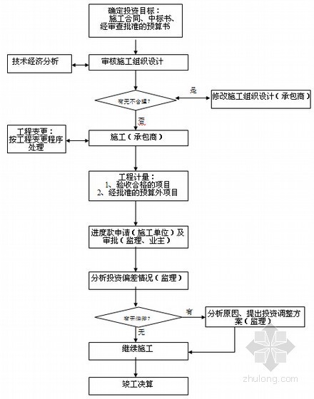 [江苏]土方平整工程监理规划（流程图丰富）-投资控制程序框图 