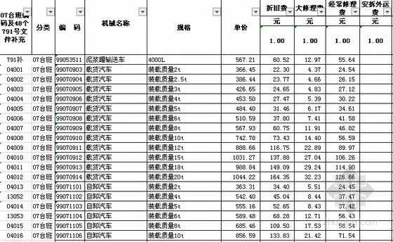2014年河北机械台班资料下载-[江苏]建筑与装饰、安装、市政计价定额机械台班单价调整（2014版）