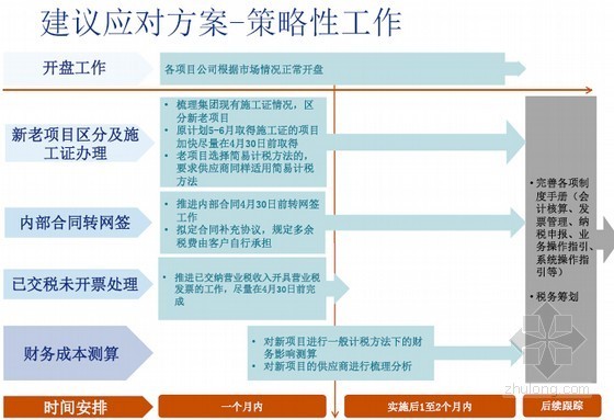 [最新]营改增政策对房地产及建筑业影响及应对(全面)-建议应对方案-策略性工作 