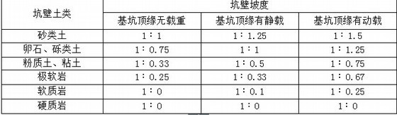 [山东]2×125钢筋混凝土扩大基础首件工程施工方案20页（含监表）-基坑坑壁坡度 