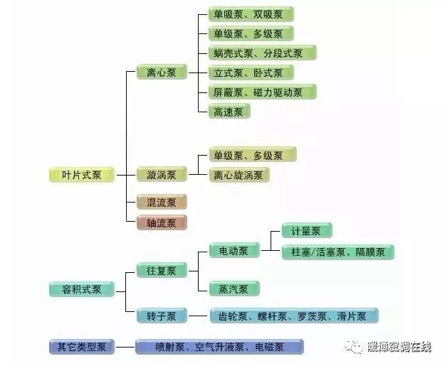 阀门选用知识资料下载-泵的基础知识与选型原则、经验