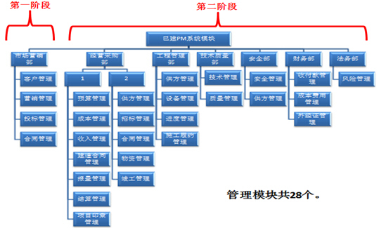 高铁新城建设PPP项目投标方案345页（图表丰富）-综合项目管理信息系统.jpg