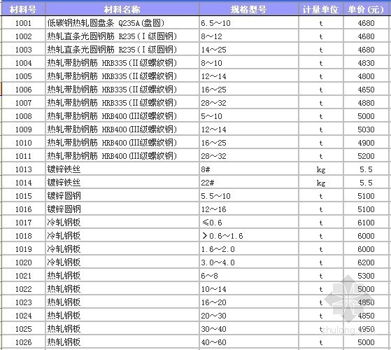 葫芦岛信息价资料下载-辽宁省建设工程价格信息（造价信息2011年3-11月）