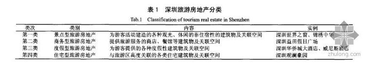 事故发展过程及分析资料下载-深圳旅游房地产的发展过程和影响因素分析