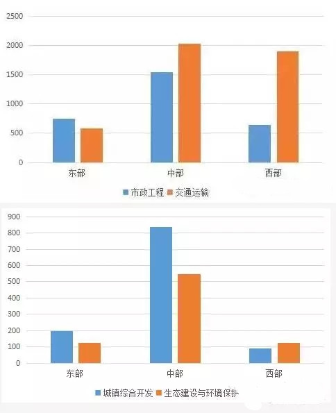 财政部数据告诉你未来几年的工程在哪里-各类别投资额对比