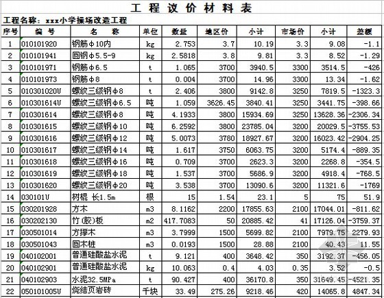 [山东]2014年小学操场改造工程预算书(附施工图纸)-工程议价材料表 
