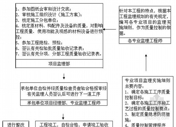 地下通道模板施工专项方案资料下载-[福建]地下通道工程监理大纲 110页（质控详细）