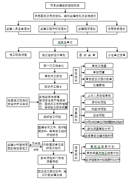 [重庆]高层住宅+幼儿园工程施工监理实施细则（大量流程图）-施工阶段监理工作主程.png