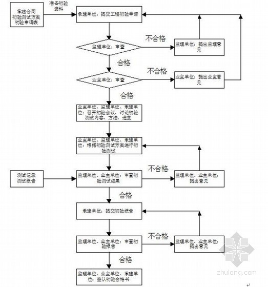 信息系统工程监理工作手册-验收流程 