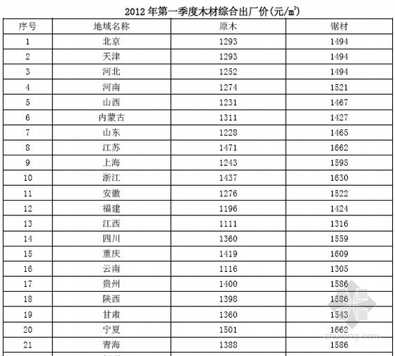 新疆电力定额资料下载-铁路工程2012年第1季度主要材料价格信息