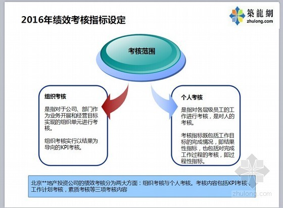 部门绩效管理资料下载-[北京]知名地产公司2016年绩效管理方案