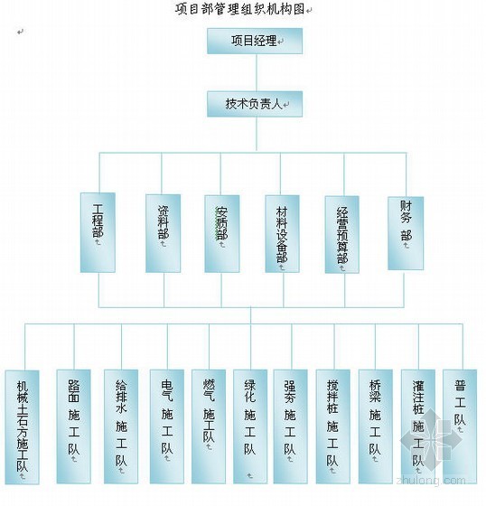 城市桥梁工程设计投标文件资料下载-深圳城市次干道道路工程技术标书