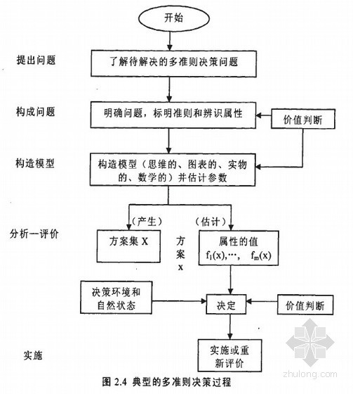 城市基础设施工程造价资料下载-[硕士]政府城市基础设施项目可行方案优选决策研究[2010]