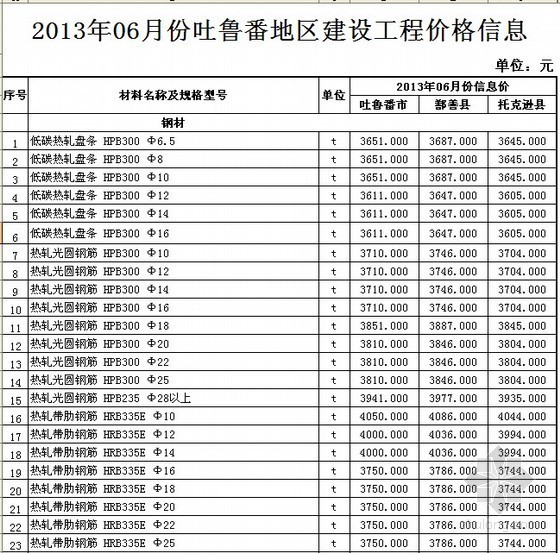 2013年6月份贵州省造价信息资料下载-[吐鲁番]2013年6月份建设工程价格信息