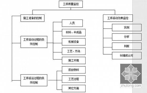 [安徽]双向四车道一级公路改建工程实施性施工组织设计129页（含桥隧交通 非常全面）-关键工序控制框图