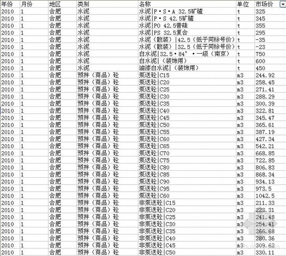 安徽省合肥市2010年1月材料价格信息