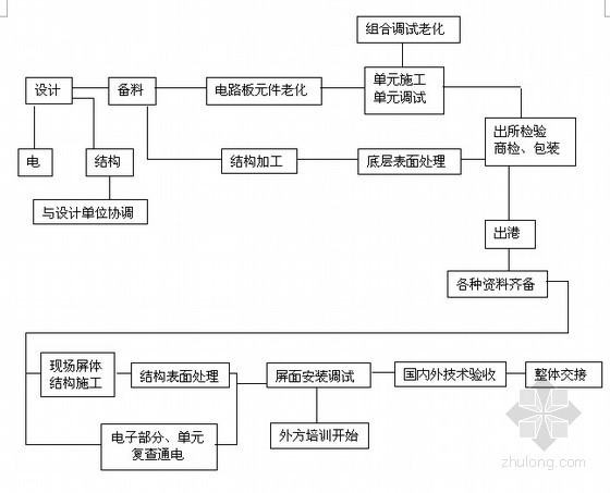 援外体育场工程施工组织设计方案-显示屏系统安装调试方案 