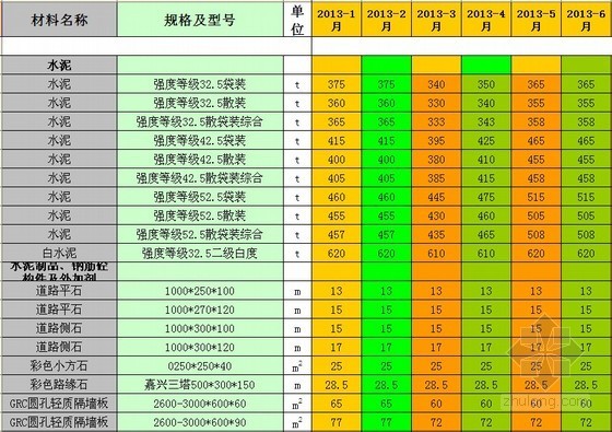 管材造价价格指数资料下载-[宁波]2013年建设工程材料价格信息（含人工费及机械价格指数）