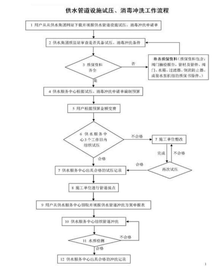 房地产开发项目部管理制度-供水管道设施试压、消毒冲洗工作流程