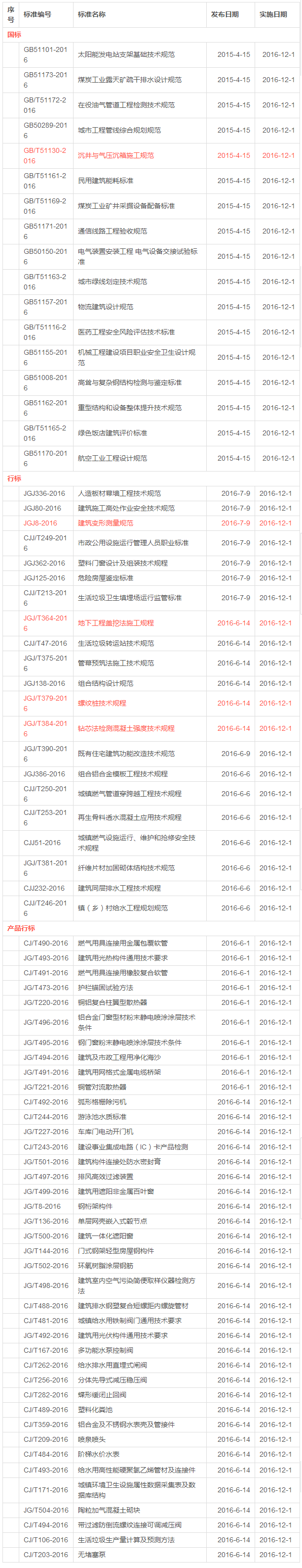 2016规范下载资料下载-2016年新实施工程建设标准，超全整理