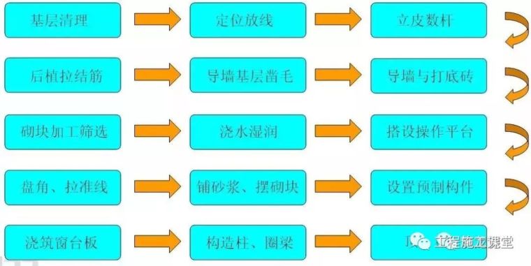 薄砌砌体施工方案资料下载-砌体和抹灰常见的那些通病