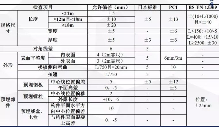 这可能是全网最全总结！装配式混凝土建筑标准关键指标技术探讨_33