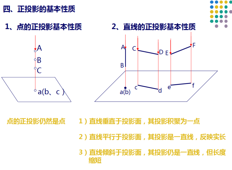 建筑施工图识图入门基础培训讲义-正投影的基本性质