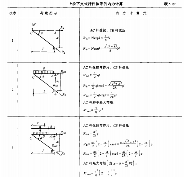 脚手架工程和垂直运输设施（安全管理、设计计算）-上拉下支式杆件体系的内力计算