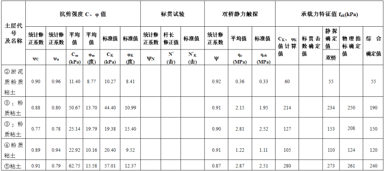 岩土实习报告资料下载-都市广场岩土工程详细勘察毕业实习报告