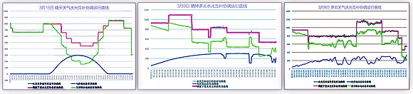 龙羊峡建了“世界最大光伏电站”一年可发电14亿千瓦时-水光互补协调运行曲线 来源：黄河上游水电开发有限责任公司网站.png